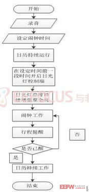DIY小設(shè)計(jì) 從簡(jiǎn)單智能鬧鐘到智能交通產(chǎn)品的軟硬件實(shí)現(xiàn)探索
